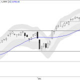 Dax: Die Luft wird dünner