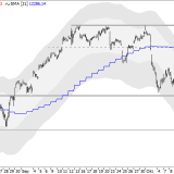 Dax: Kommt das Kaufsignal?
