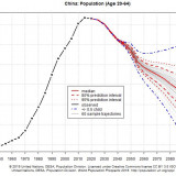 Warum China an Macht verlieren wird.
