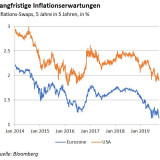 Die Deflationsangst ist zurück.