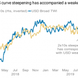 Steigende US-Renditen schwächen den Dollar.