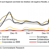 Verschnaufpause am Anleihenmarkt.