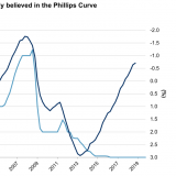 Die EZB glaubt nicht mehr an die Phillips-Kurve.