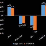 Bärenmärkte sind seltener, dafür heftiger.