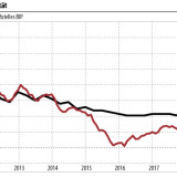 Chinas Wachstum ist schwach.