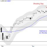 Dax: Kommen noch Verkäufe?