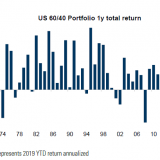 Die höchsten Renditen seit über zwanzig Jahren. 