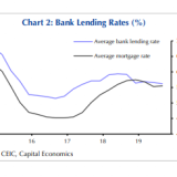 Kreditkosten in China sinken leicht.