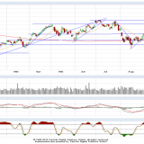 Dax und Dow Jones: Der Dow macht′s vor