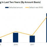 Zahlungsausfälle steigen.