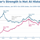 Überschätzte Dollarstärke.