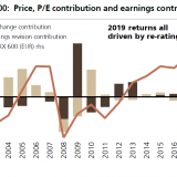 Die Aktienhausse gründet allein in der höheren Bewertung.