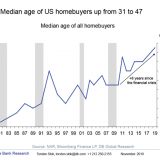 Der Traum vom Hausbesitz rückt in die Ferne.