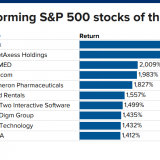 Die besten Aktien des Jahrzehnts.