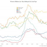 Steigender Zahlungsverzug weckt ungute Erinnerungen.