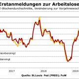 Robuster US-Arbeitsmarkt.