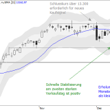 Dax: erster Erfolg der Käuferseite
