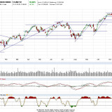 Dax und Dow Jones: proben noch immer den Ausbruch