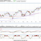 Dax und Dow Jones: intakte Aufwärtstrends und kein Ende