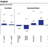 Attraktive Dividendenrendite.