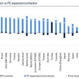 Steigende Bewertung, sinkende Gewinne.