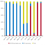 Handelsstreit dominiert.
