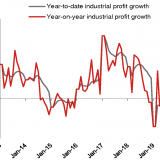 Chinas Industriegewinne stabilisieren sich.
