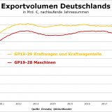 Deutschland exportiert mehr Maschinen als Autos