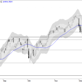 SMI: Schlüsselzone bisher nicht durchbrochen