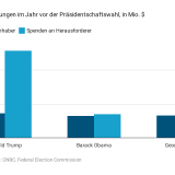 Donald Trump liegt weit zurück.