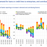 Kreditnachfrage der Unternehmen im Euroraum sinkt wieder.