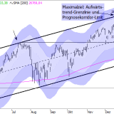 Dow Jones: Aufwärtsbewegung für Geduldige