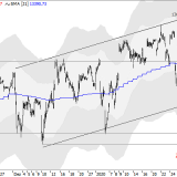 Dax: Aufwärtstrend stark unter Druck