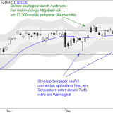 Dax: Neue Hochs rücken in die Ferne
