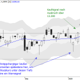 Dax: Gewinne verflüssigen sich