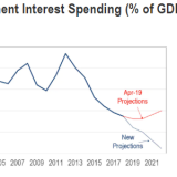 Wem die niedrigen Zinsen helfen.