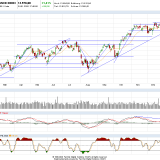 Dax und Dow Jones: Jetzt wird es brenzlig