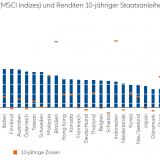 Aktien sind das bessere Fixed Income.
