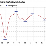 Konjunktur hat Talboden erreicht.