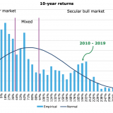 Magere Börsenaussichten für das neue Jahrzehnt.