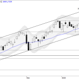 SMI: Gewinnmitnahmen drohen