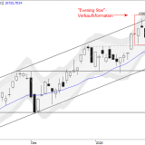 SMI: Erste Chance zur Bodenbildung kommt