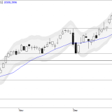SMI: Käufe schon bei kleinen Korrekturen