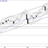 Dax: Markt korrigiert auf hohem Niveau