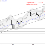 SMI: 10'550 Punkte sind wieder möglich