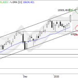 SMI: Ausbruch nach oben