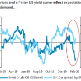 Wachstumsdelle in Aussicht.