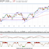 Dax und Dow Jones: Januar-Tops stellen eine Hürde dar