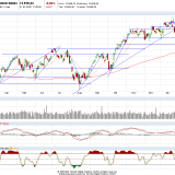 Dax und Dow Jones: Die Korrektur ist da