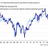 S&P 500 doch fair bewertet?